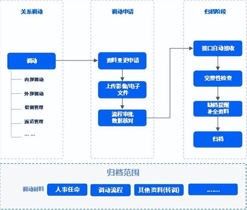 人事档案数字化管理流程,泛微文书定帮助组织规范管 高效用